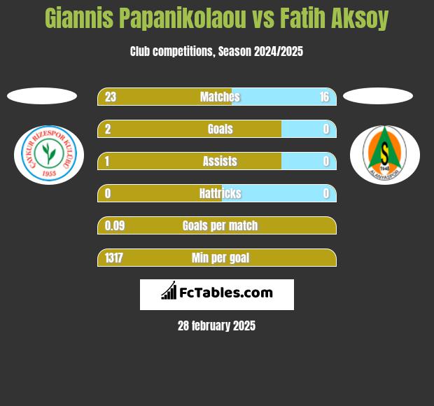 Giannis Papanikolaou vs Fatih Aksoy h2h player stats