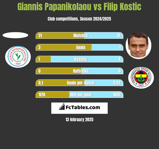 Giannis Papanikolaou vs Filip Kostic h2h player stats