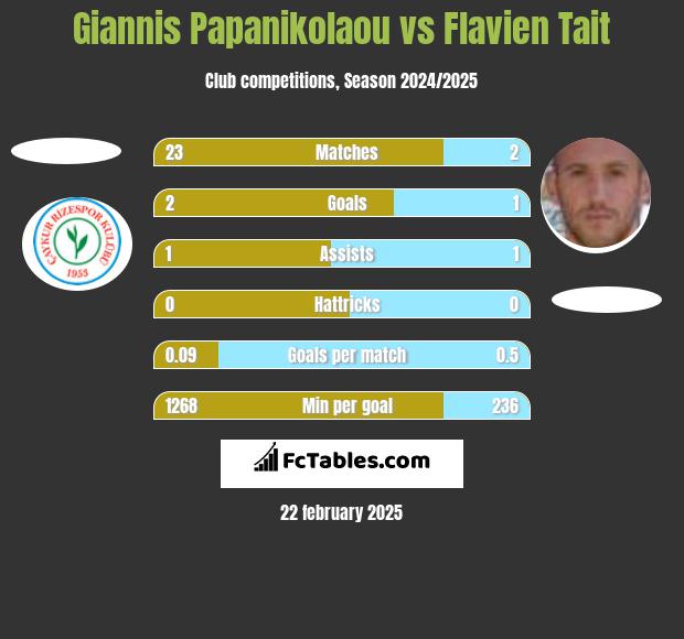 Giannis Papanikolaou vs Flavien Tait h2h player stats