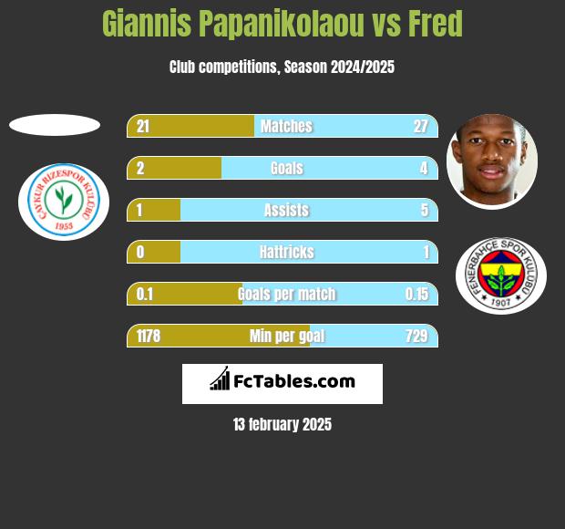 Giannis Papanikolaou vs Fred h2h player stats