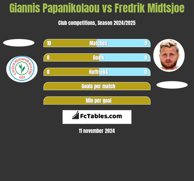 Giannis Papanikolaou vs Fredrik Midtsjoe h2h player stats