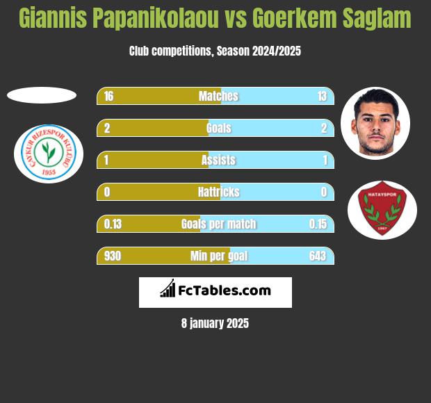 Giannis Papanikolaou vs Goerkem Saglam h2h player stats