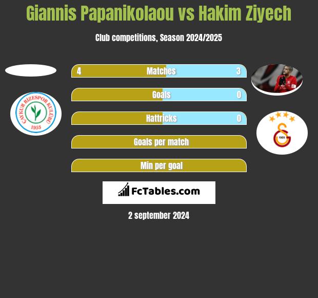 Giannis Papanikolaou vs Hakim Ziyech h2h player stats