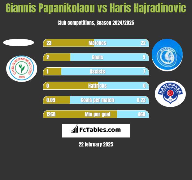 Giannis Papanikolaou vs Haris Hajradinovic h2h player stats