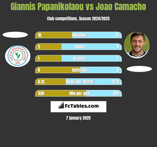 Giannis Papanikolaou vs Joao Camacho h2h player stats