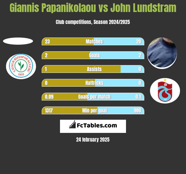 Giannis Papanikolaou vs John Lundstram h2h player stats