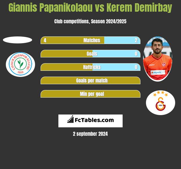 Giannis Papanikolaou vs Kerem Demirbay h2h player stats