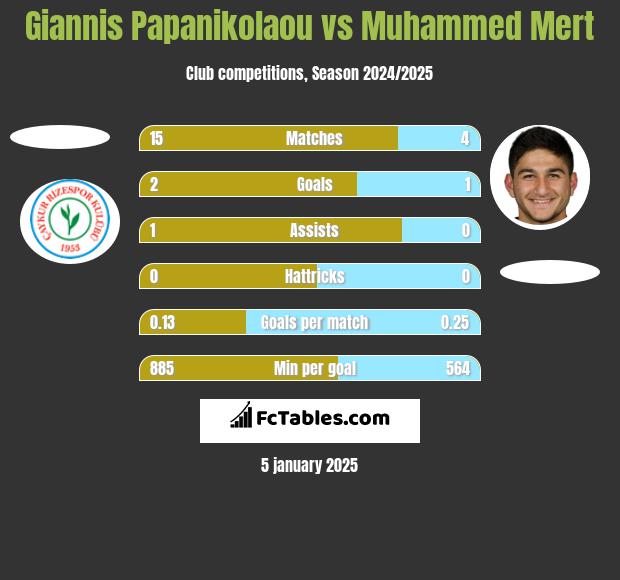 Giannis Papanikolaou vs Muhammed Mert h2h player stats