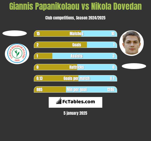 Giannis Papanikolaou vs Nikola Dovedan h2h player stats