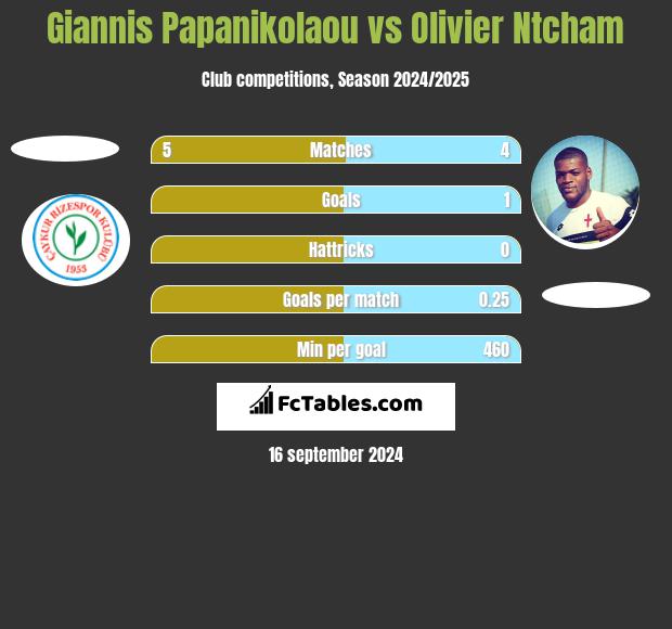 Giannis Papanikolaou vs Olivier Ntcham h2h player stats