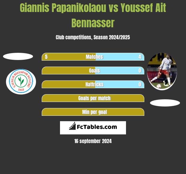 Giannis Papanikolaou vs Youssef Ait Bennasser h2h player stats