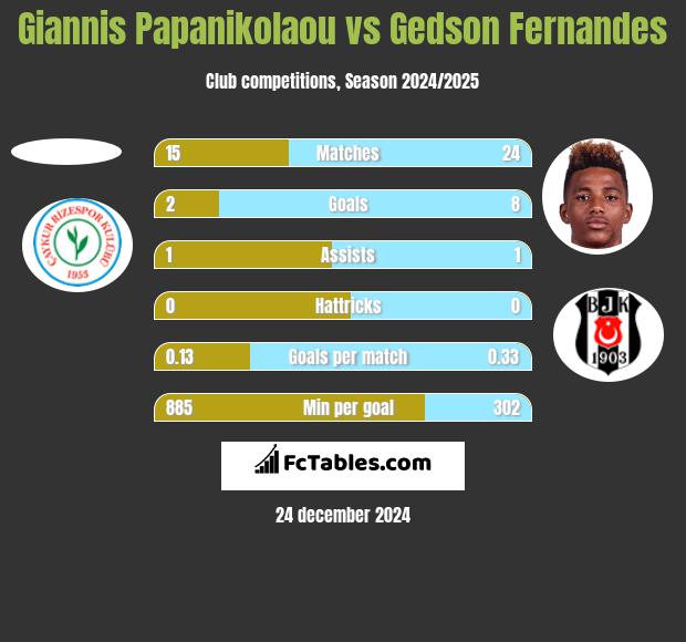 Giannis Papanikolaou vs Gedson Fernandes h2h player stats