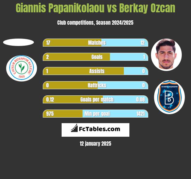 Giannis Papanikolaou vs Berkay Ozcan h2h player stats