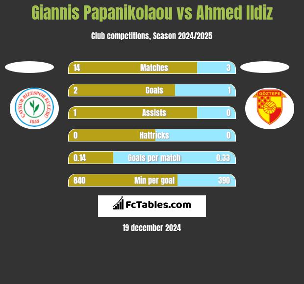 Giannis Papanikolaou vs Ahmed Ildiz h2h player stats