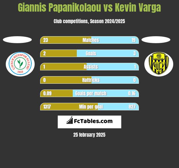 Giannis Papanikolaou vs Kevin Varga h2h player stats