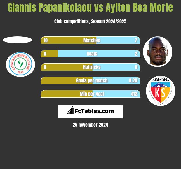 Giannis Papanikolaou vs Aylton Boa Morte h2h player stats