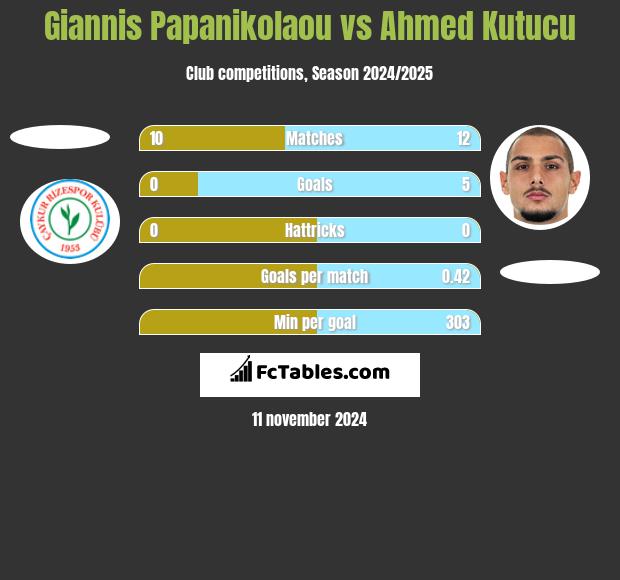 Giannis Papanikolaou vs Ahmed Kutucu h2h player stats