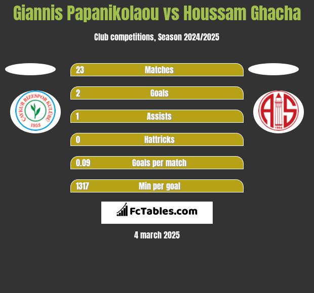 Giannis Papanikolaou vs Houssam Ghacha h2h player stats