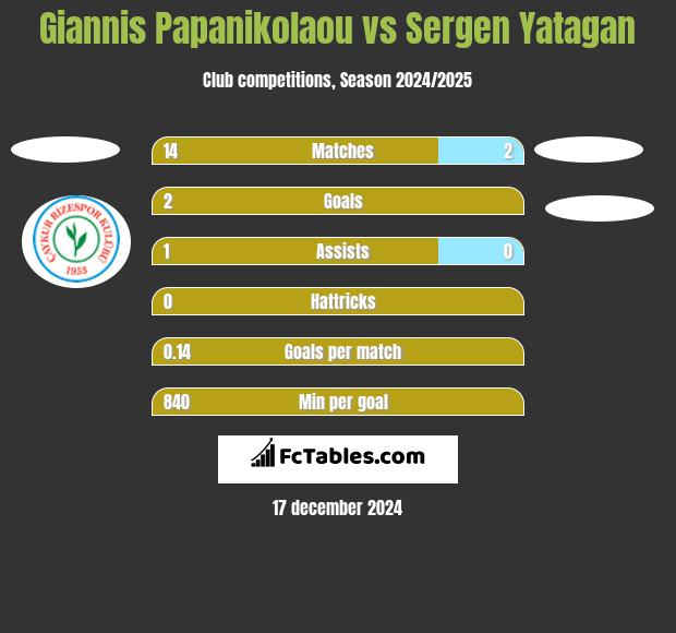 Giannis Papanikolaou vs Sergen Yatagan h2h player stats