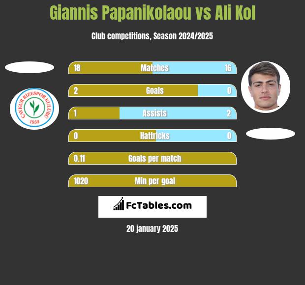 Giannis Papanikolaou vs Ali Kol h2h player stats