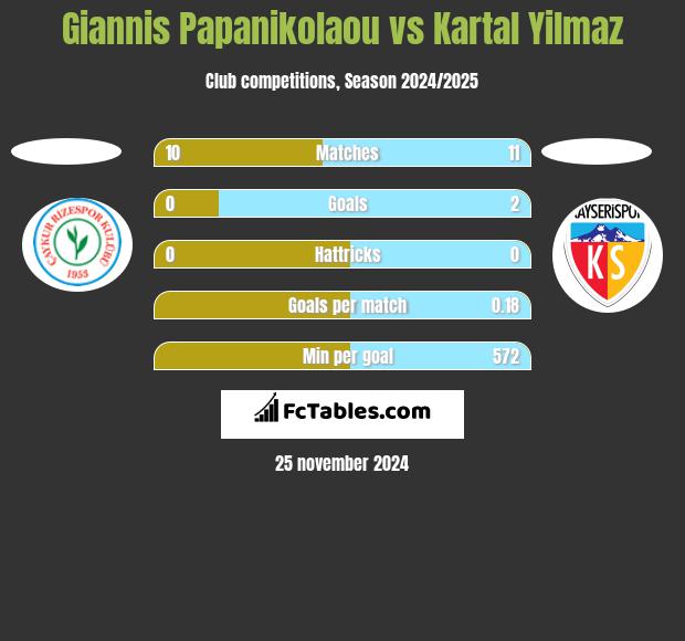 Giannis Papanikolaou vs Kartal Yilmaz h2h player stats