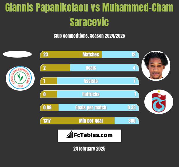 Giannis Papanikolaou vs Muhammed-Cham Saracevic h2h player stats