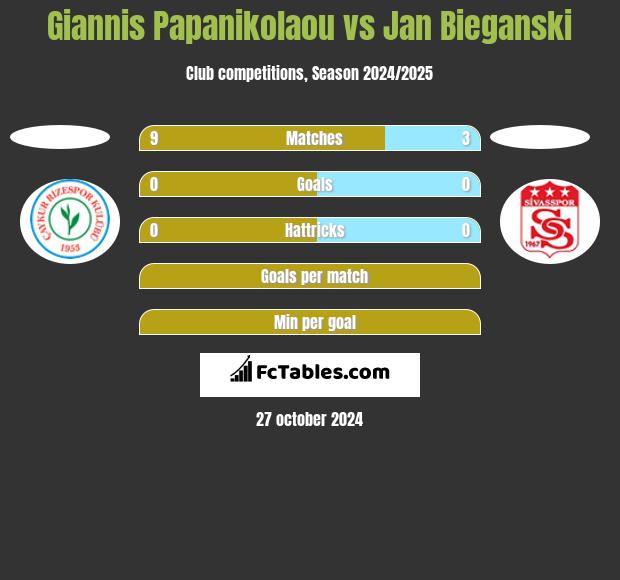 Giannis Papanikolaou vs Jan Bieganski h2h player stats