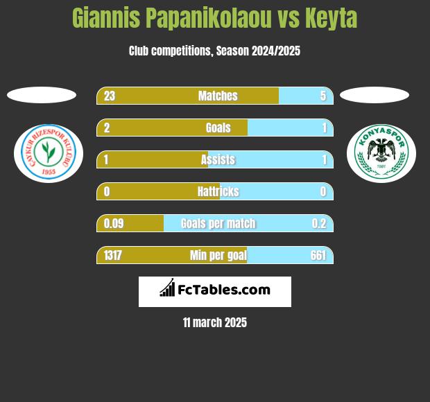 Giannis Papanikolaou vs Keyta h2h player stats