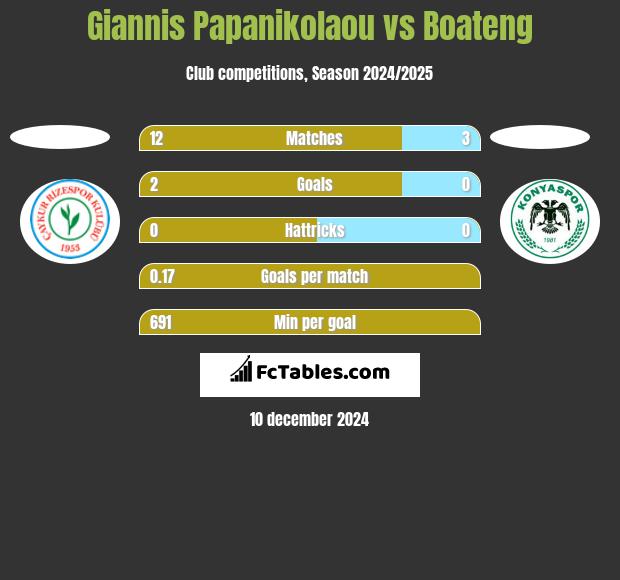 Giannis Papanikolaou vs Boateng h2h player stats