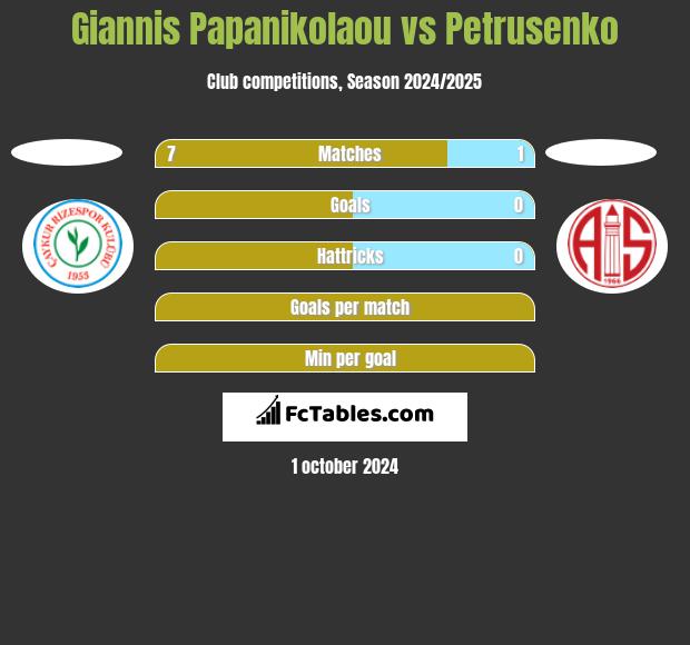 Giannis Papanikolaou vs Petrusenko h2h player stats