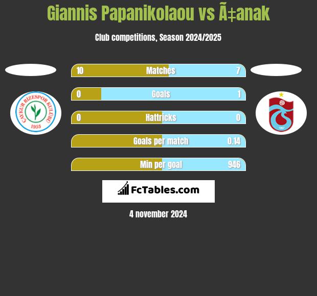 Giannis Papanikolaou vs Ã‡anak h2h player stats