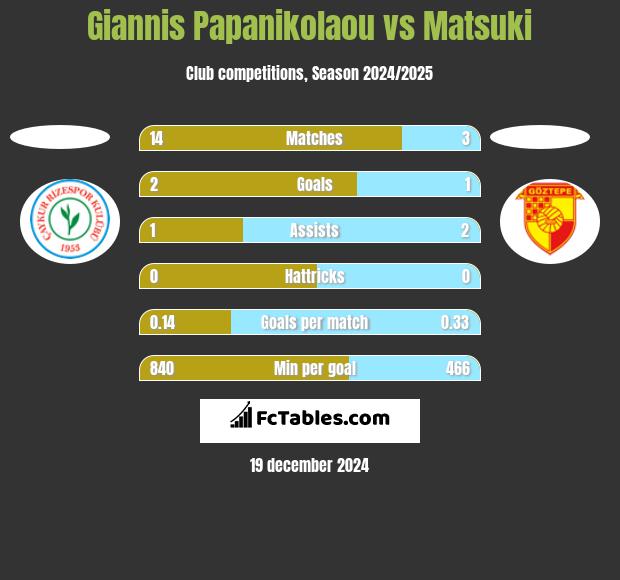 Giannis Papanikolaou vs Matsuki h2h player stats