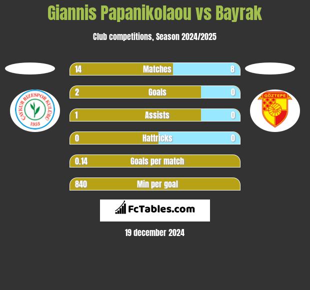 Giannis Papanikolaou vs Bayrak h2h player stats