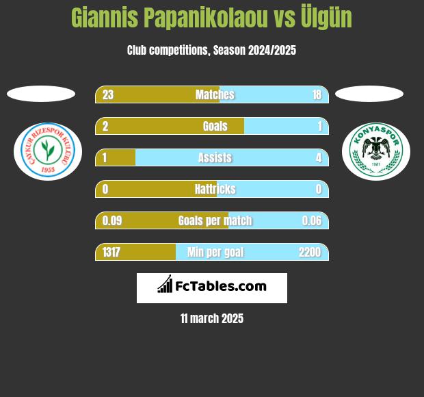 Giannis Papanikolaou vs Ülgün h2h player stats