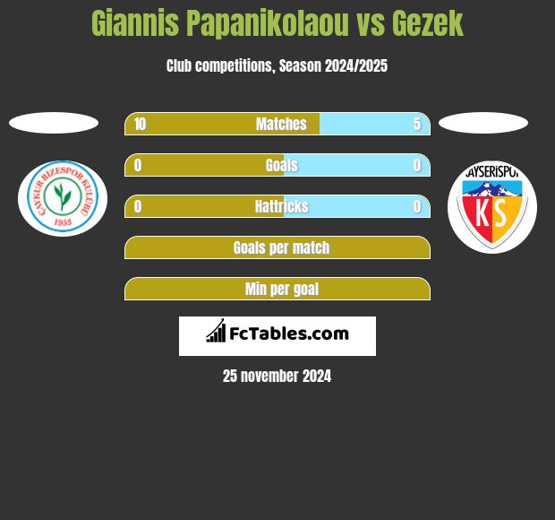 Giannis Papanikolaou vs Gezek h2h player stats