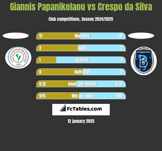 Giannis Papanikolaou vs Crespo da Silva h2h player stats