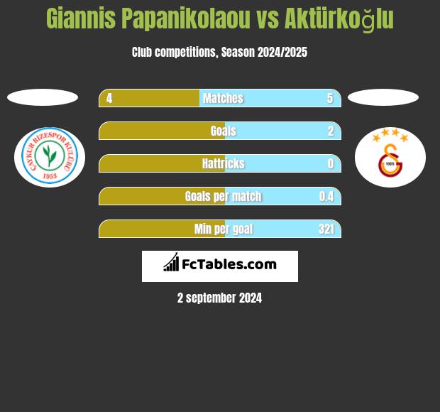 Giannis Papanikolaou vs Aktürkoğlu h2h player stats