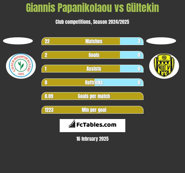 Giannis Papanikolaou vs Gültekin h2h player stats