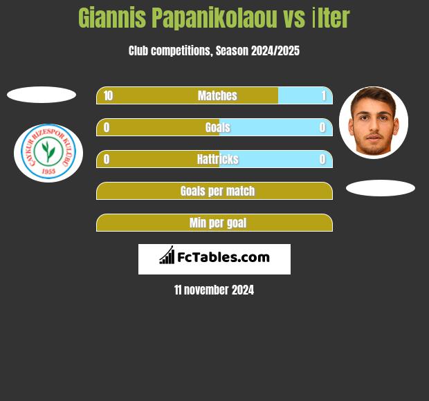 Giannis Papanikolaou vs İlter h2h player stats