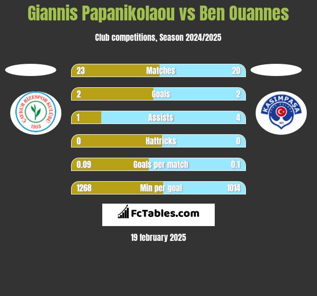 Giannis Papanikolaou vs Ben Ouannes h2h player stats