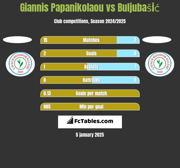 Giannis Papanikolaou vs Buljubašić h2h player stats