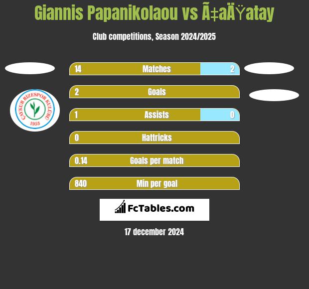 Giannis Papanikolaou vs Ã‡aÄŸatay h2h player stats