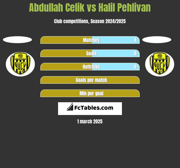 Abdullah Celik vs Halil Pehlivan h2h player stats