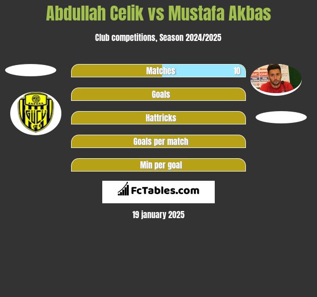 Abdullah Celik vs Mustafa Akbas h2h player stats