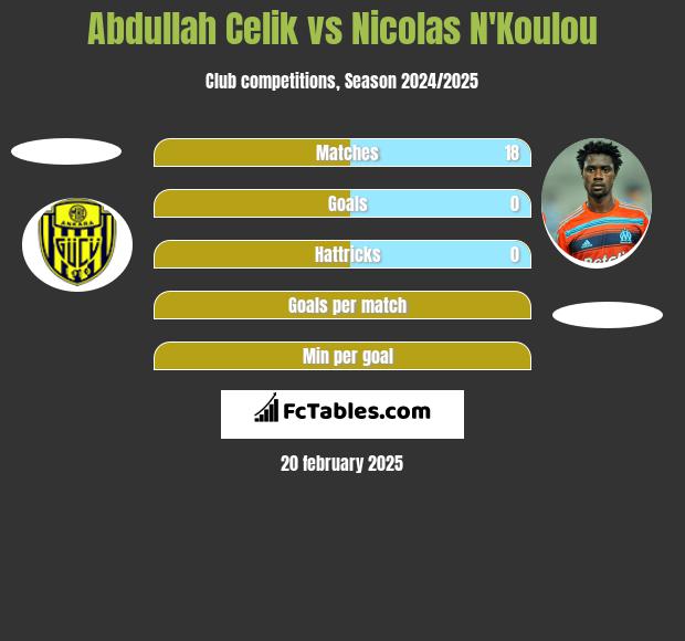 Abdullah Celik vs Nicolas N'Koulou h2h player stats