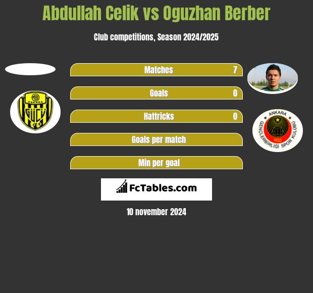 Abdullah Celik vs Oguzhan Berber h2h player stats