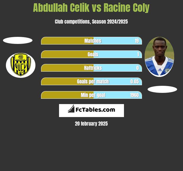 Abdullah Celik vs Racine Coly h2h player stats