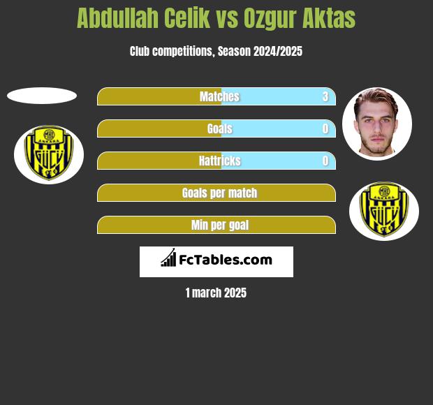 Abdullah Celik vs Ozgur Aktas h2h player stats