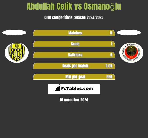 Abdullah Celik vs Osmanoğlu h2h player stats