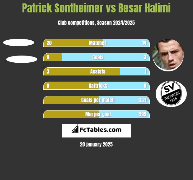 Patrick Sontheimer vs Besar Halimi h2h player stats